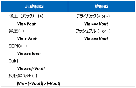 表1. 本資料で扱うスイッチング電源の主なタイプ