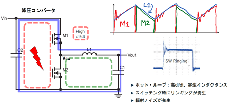 図1. 降圧レギュレータの動作の概念図。ホットループ(回路図の赤)における電流の急激な変化やスイッチング・ノードVSWのリンギングがEMIノイズの原因となる。