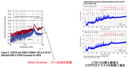 図3. Silent SwitcherのLT8614(左のグラフの青)とSilent SwitcherではないLT8610(左のグラフの赤)のEMIノイズの比較。LT8614の評価ボードDC2019Aに搭載されている入力EMIフィルタを有効にすると、さらなる低減が図れる(右下のグラフ)。