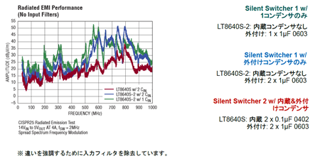 図5. Silent Switcher 1のLT8640(緑および青)と、LT8640のSilent Switcher 2(赤)版であるLT8640SのEMIノイズの比較。