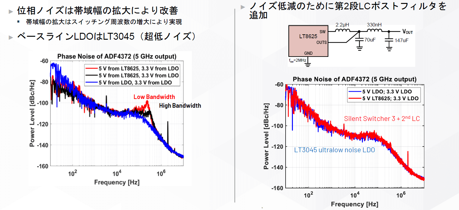 図9. Silent Switcher 3のLT8625SPを使って16GHz広帯域シンセサイザADF4372の5V VCO電源(VCC_VCO)を供給したときの位相ノイズ特性。2段のLCフィルタを設けることで、超ローノイズ・リニア・レギュレータLT3045と同等の位相ノイズが得られている。