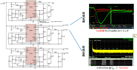 図10. Silent Switcher 3のLT8625SPを使って、RFトランシーバのTx/Rx回路と局発/VCO回路に電源を供給したときの実波形の例。負荷変動に対しては5µs未満でのセトリングを確認。電圧リップルはおよそ2µVrmsで、要求仕様値(14µVrms)を大幅にクリア。