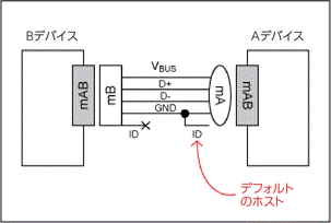 図 2. DRD の接続。5 つ目の ID ピンによって、デフォルトのホストが決まります。