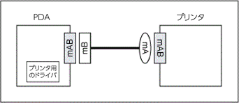 図 3. OTG ケーブルが逆向きに接続されている状態 