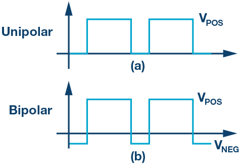 図1 . ゲート駆動電圧の波形の例。（ a ） はユニポーラ、（ b ） はバイポーラに対応しています。