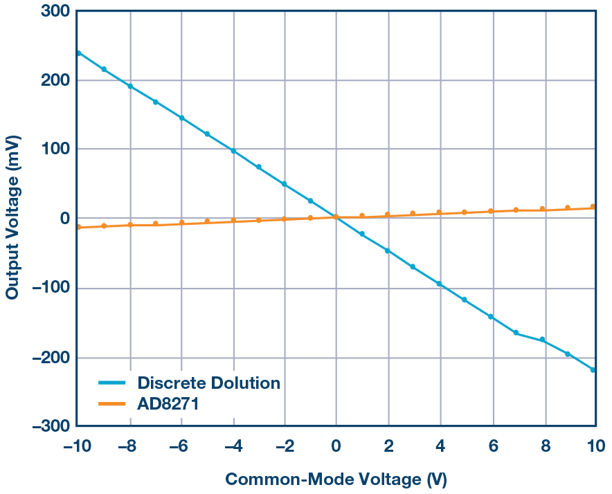 図4 . 出力電圧と同相電圧の関係。AD8271とディスクリート構成のアンプ回路を比較しています。