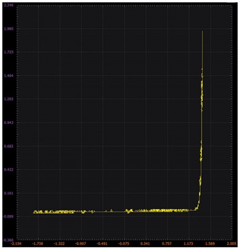 図3. ダイオード接続したNPNトランジスタのXYプロット