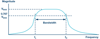 図3 . BPF の周波数応答