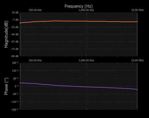 図4. 1次側と2次側において、それぞれ3つの巻線を直列に接続した場合のプロット(Scopyで取得)