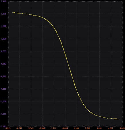 Figure 4. NMOS differential pair XY plot.