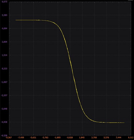 Figure 7. Differential pair with tail current source XY plot.