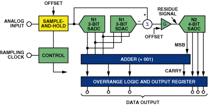 図14. 誤差を補正するための機能を備える6ビットのサブレンジング型ADC。N1は3ビット、N2は4ビットに対応しています。
