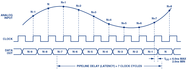 図16. AD9235のタイミング図。同ICは、12ビット、65MSPSのパイプライン型ADCです。