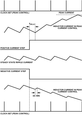 Figure B