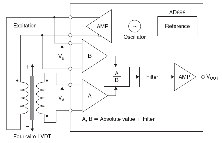 図5. AD698のブロック図。この製品もLVDT用のシグナル・コンディショナです。