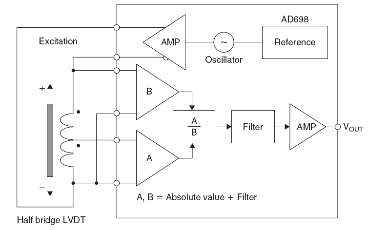 図6. ハーフブリッジ構成のLVDTとAD698を組み合わせた回路