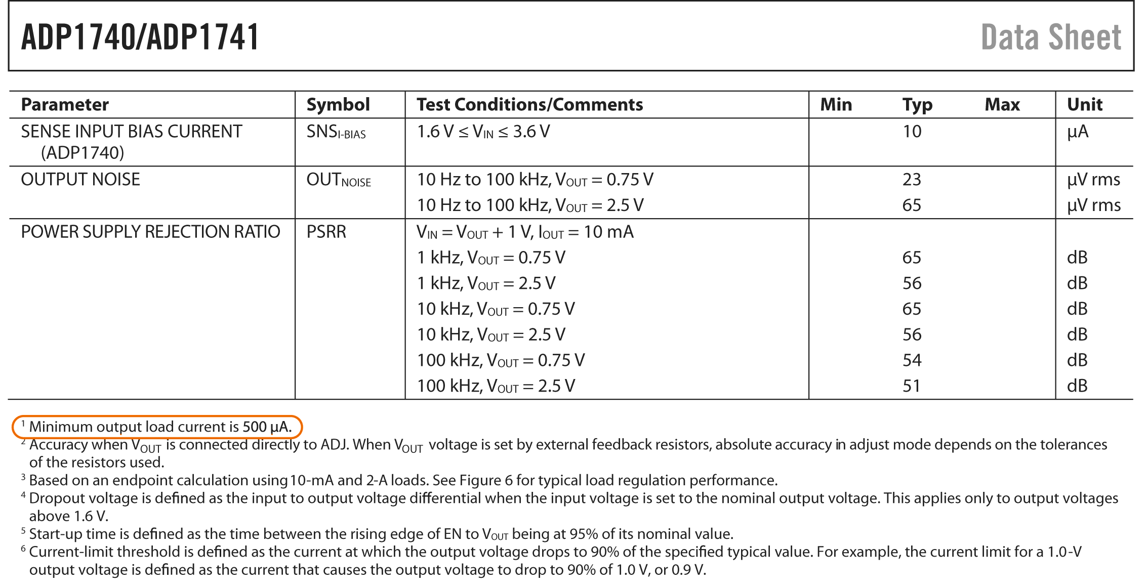 図 B. ADP1740 における最小負荷電流の規格