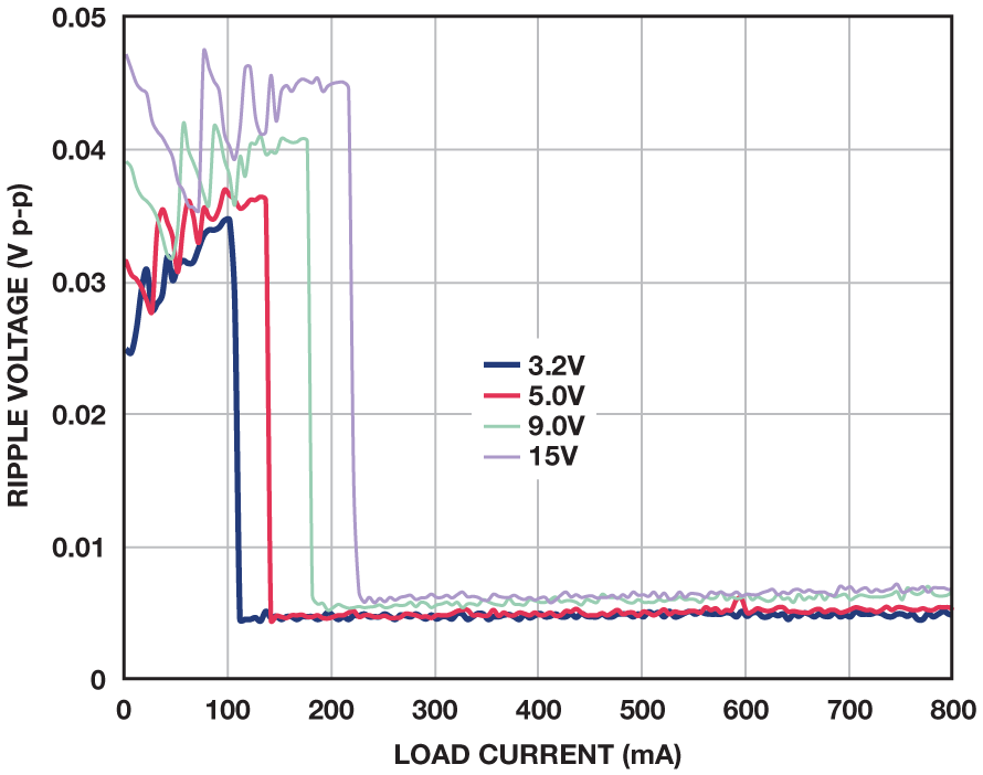 図 F. ADP2370 における負荷電流と出力リップルの関係