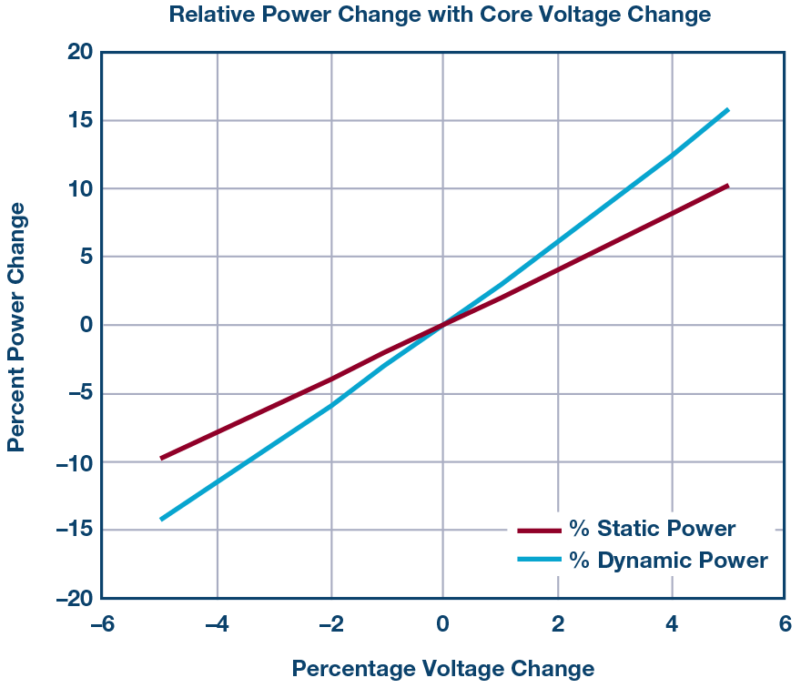 図1 . 「Xilinx Virtex-5」の消費電力とコア電圧VCCの関係
