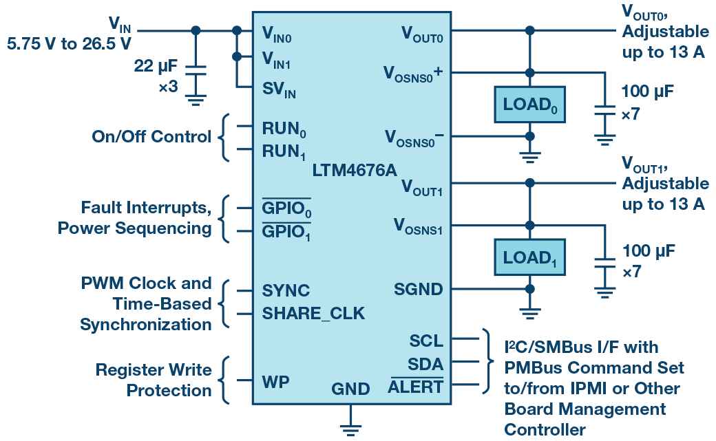 図11 . LTM4676Aの概要。13A出力のデュアルPSM機能を備えるμModule製品です。