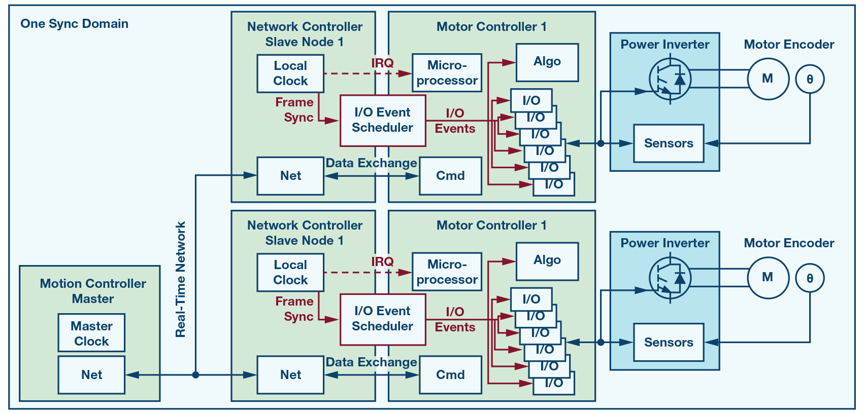 図6 . I/O 用のスケジューラの役割。このスケジューラにより、同期の確立された1 つのドメインを実現します。