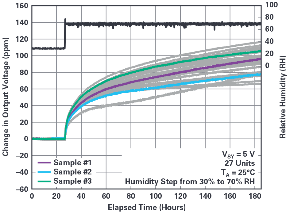 図4.HumiSeal 1B73を使用した場合のADR45xxの特性(その1)。スプレー塗装の形でアクリル・コーティングを施しました。