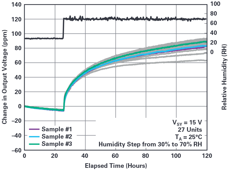 図5. HumiSeal 1B73を使用した場合のADR45xxの特性(その2)。3ステップのディップ・コーティングにより、アクリルで表面を覆いました。