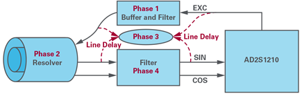 Figure 4. Phase shift error contribution.