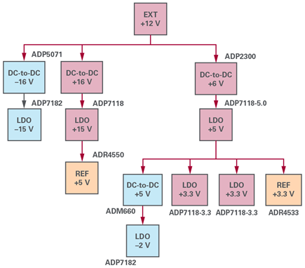 Figure 9. The power supply signal chain.