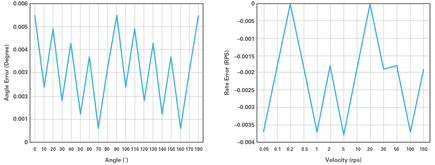 Figure 12. Angular/velocity INL.