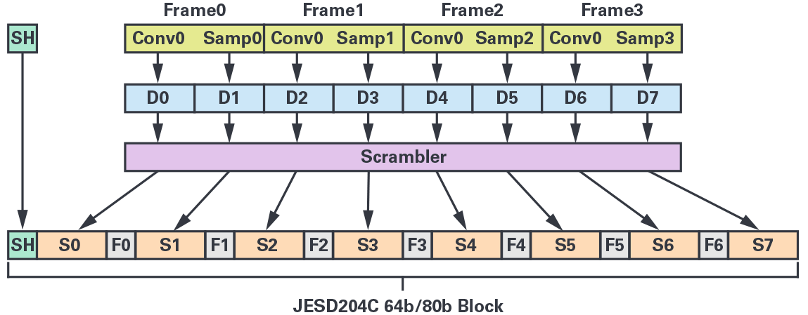 図2. 64b/80bにおけるブロックのフォーマットの例(LMFS = 1.1.2.1、N = N' = 16の場合)