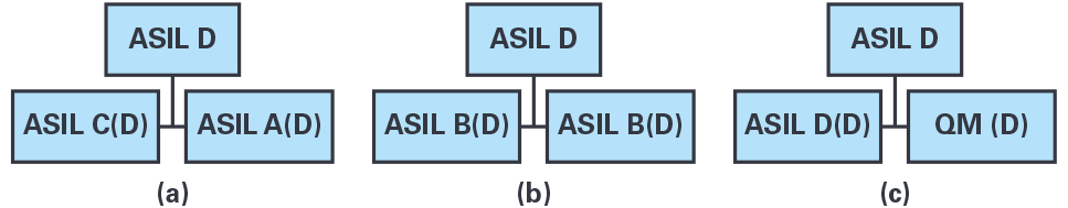 図3. ASIL Dに対応するシステムをサブシステムに分解した例