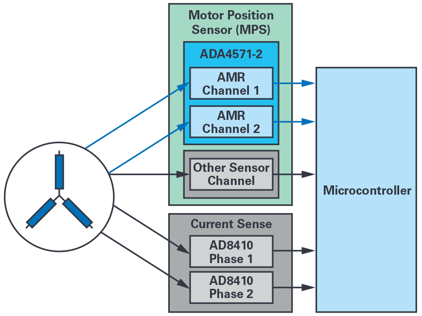 図6. MPSと相電流センサーを組み合わせたアーキテクチャ。安全性を最重視するアプリケーションに最適です。
