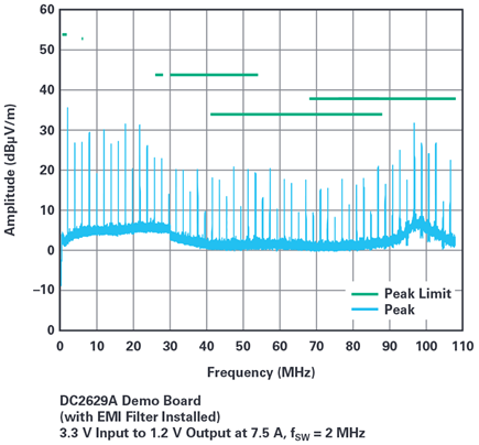 Figure 3. Conducted emissions.