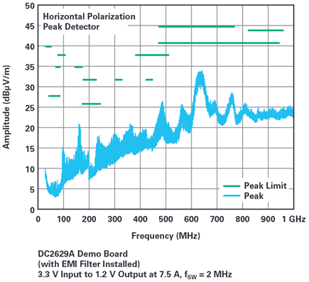 Figure 4. Radiated emissions for horizontal polarization.