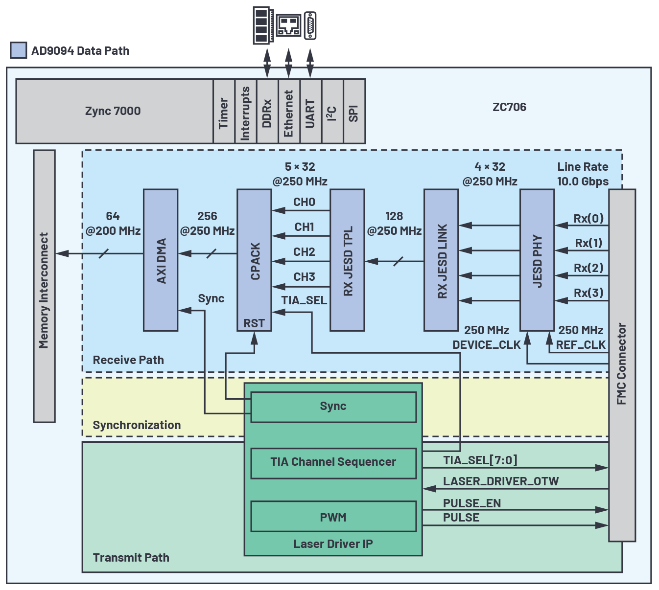 図6. HDLで設計された部分のブロック図