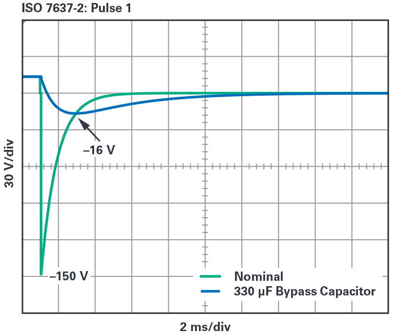 図1. ISO 7637-2で定義されたパルス1。330μFのバイパス・コンデンサを付加した場合と付加しない場合の波形を示しています。