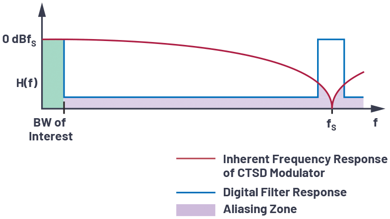 図12. CTSDモジュレータの周波数応答
