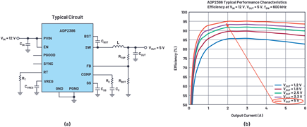 Figure 4. The ADP2386’s (a) typical circuit and (b) efficiency plot.