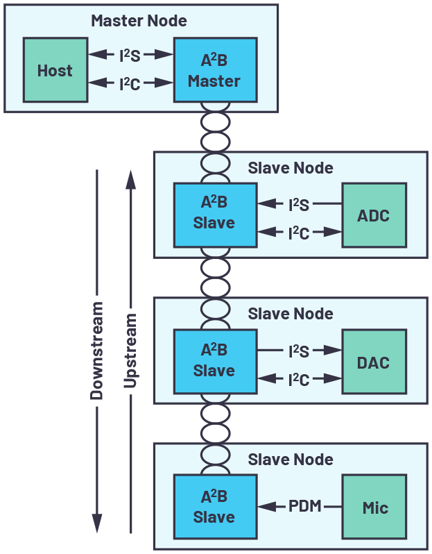 図1. A2Bを採用した場合のアーキテクチャの例