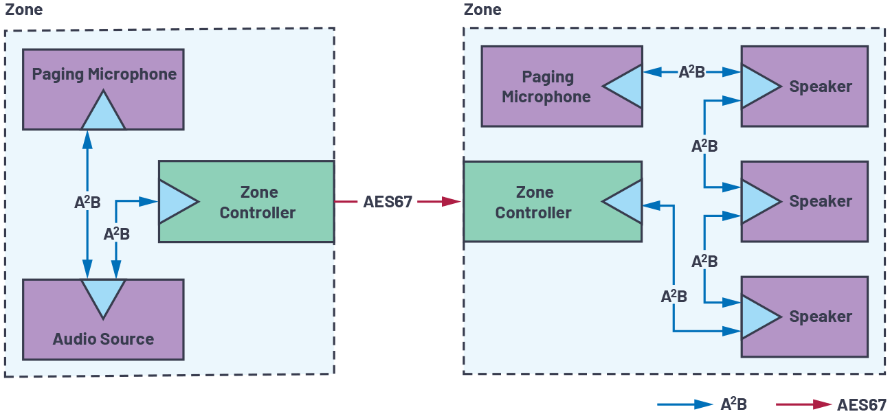 図2. A2Bを活用したエッジ接続