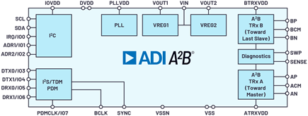 Figure 1. An A2B functional block diagram.