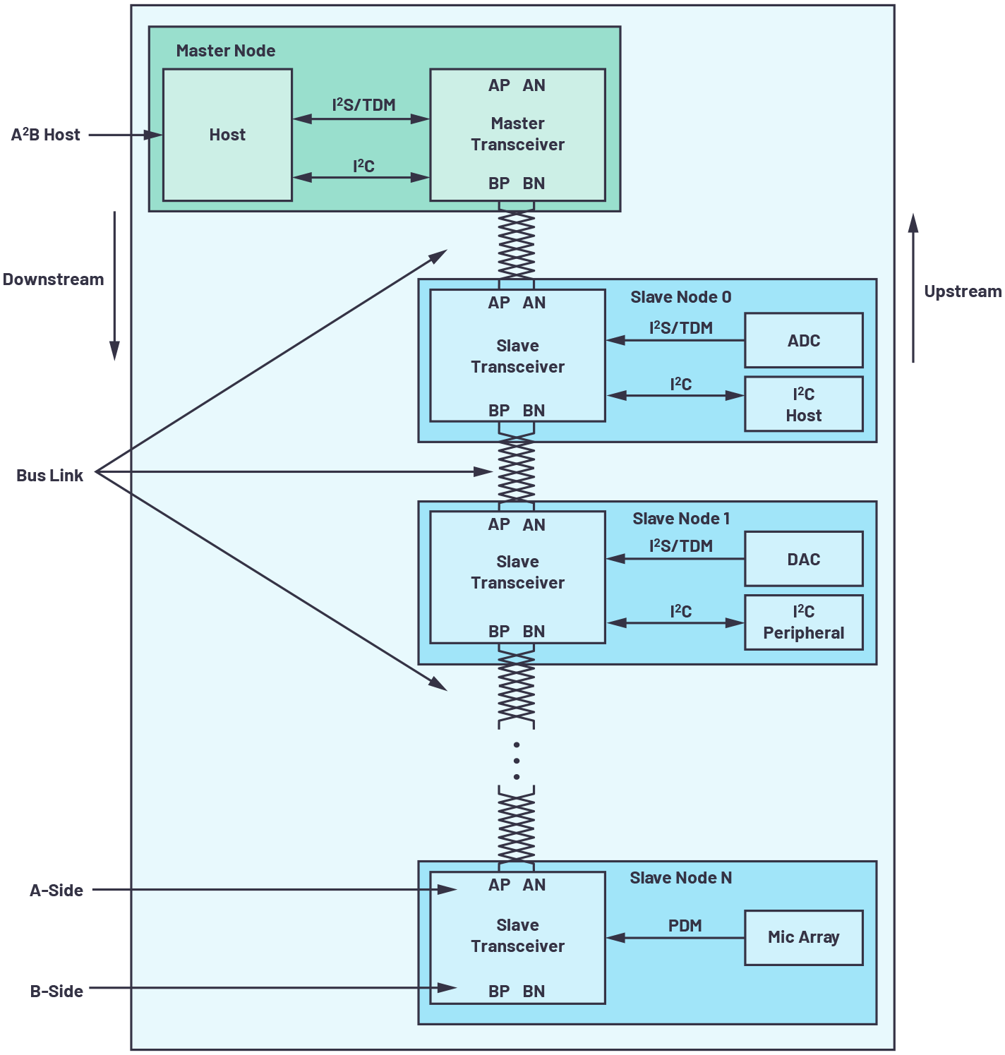 図4. マスタ・ノードとN + 1個のスレーブ・ノードを備えるA2Bシステム