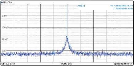 Figure 6. AD9175 output spectrum (at 1.8 GHz, –7 dBFS carrier) using the optimized PDN.