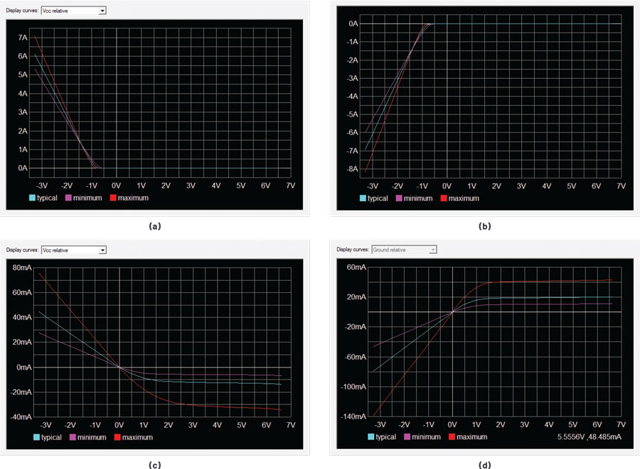 図3. V-I曲線の例。（a）は[Power Clamp]、（b）は[GND Clamp]、（c）は[Pullup]、（d）は[Pulldown]に対応しています。