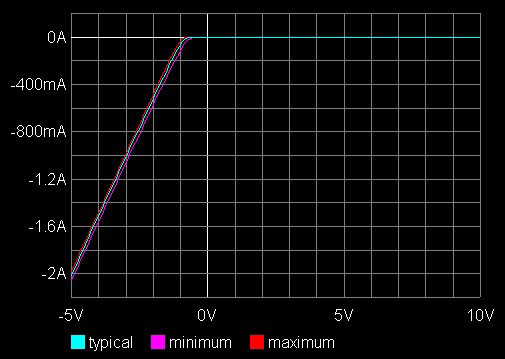 図6. [GND Clamp]に対応するV-Iデータ。入力バッファの測定結果です。